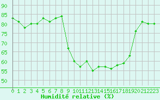 Courbe de l'humidit relative pour Formigures (66)