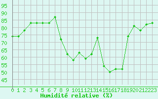 Courbe de l'humidit relative pour Figari (2A)