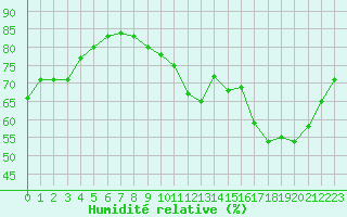 Courbe de l'humidit relative pour Tours (37)