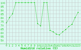 Courbe de l'humidit relative pour Bridel (Lu)