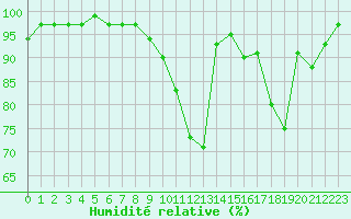 Courbe de l'humidit relative pour Brigueuil (16)