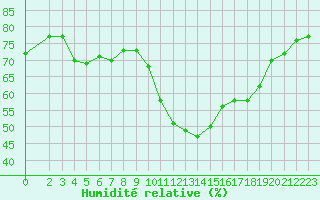 Courbe de l'humidit relative pour Bouligny (55)