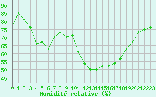 Courbe de l'humidit relative pour La Beaume (05)