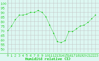 Courbe de l'humidit relative pour Potes / Torre del Infantado (Esp)