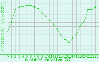 Courbe de l'humidit relative pour Chartres (28)