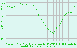 Courbe de l'humidit relative pour Lussat (23)