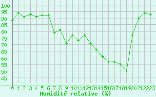 Courbe de l'humidit relative pour Bellefontaine (88)