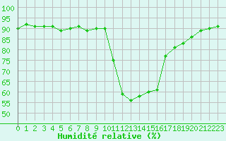 Courbe de l'humidit relative pour Selonnet (04)