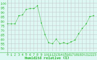 Courbe de l'humidit relative pour Creil (60)