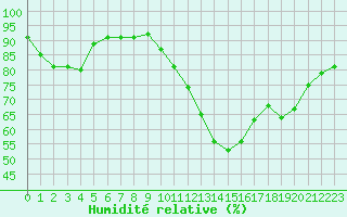 Courbe de l'humidit relative pour Boulogne (62)