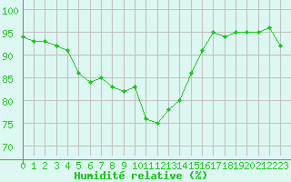 Courbe de l'humidit relative pour Landivisiau (29)