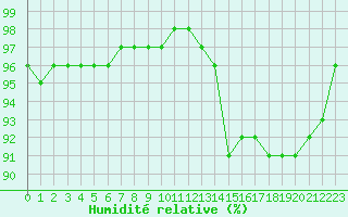 Courbe de l'humidit relative pour La Rochelle - Aerodrome (17)