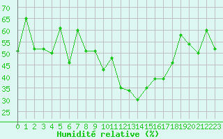 Courbe de l'humidit relative pour Marignane (13)
