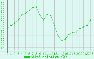 Courbe de l'humidit relative pour Montredon des Corbires (11)
