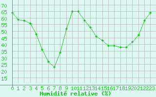 Courbe de l'humidit relative pour Mouilleron-le-Captif (85)