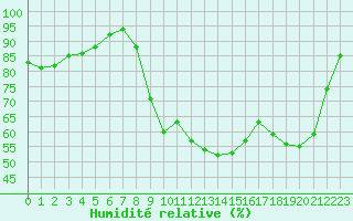 Courbe de l'humidit relative pour Albert-Bray (80)