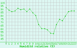 Courbe de l'humidit relative pour Saint-Cyprien (66)