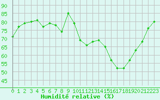 Courbe de l'humidit relative pour Sauteyrargues (34)
