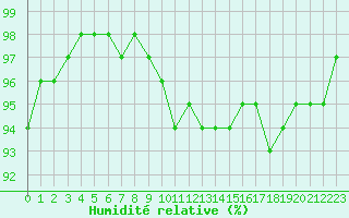 Courbe de l'humidit relative pour Chatelus-Malvaleix (23)