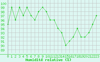Courbe de l'humidit relative pour La Chapelle-Montreuil (86)