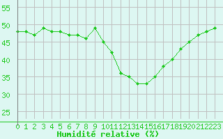 Courbe de l'humidit relative pour Chamonix-Mont-Blanc (74)