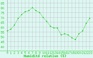 Courbe de l'humidit relative pour Bures-sur-Yvette (91)