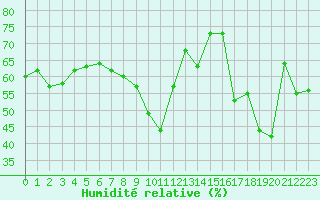 Courbe de l'humidit relative pour Leucate (11)
