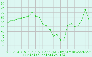Courbe de l'humidit relative pour Saint-Auban (04)