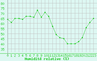 Courbe de l'humidit relative pour Langres (52) 