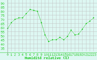 Courbe de l'humidit relative pour Bziers Cap d'Agde (34)