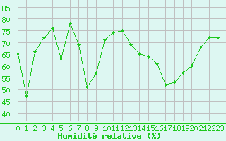 Courbe de l'humidit relative pour Ile Rousse (2B)