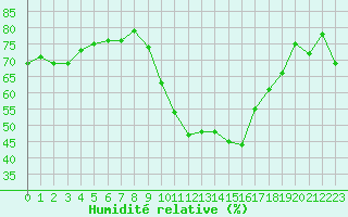 Courbe de l'humidit relative pour Caen (14)