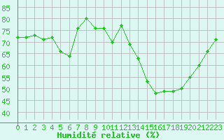 Courbe de l'humidit relative pour Cap Corse (2B)