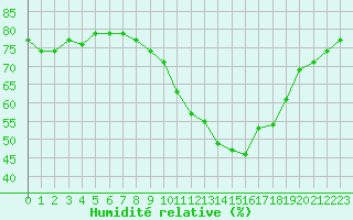 Courbe de l'humidit relative pour Saint-Vran (05)
