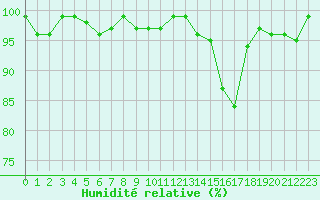 Courbe de l'humidit relative pour Bannay (18)