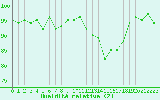 Courbe de l'humidit relative pour Brigueuil (16)