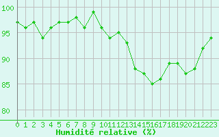 Courbe de l'humidit relative pour Champagne-sur-Seine (77)