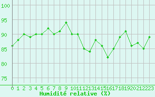 Courbe de l'humidit relative pour Ringendorf (67)