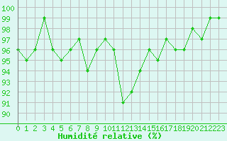 Courbe de l'humidit relative pour Dounoux (88)
