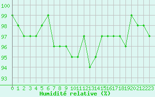Courbe de l'humidit relative pour Bulson (08)