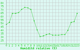 Courbe de l'humidit relative pour Fiscaglia Migliarino (It)