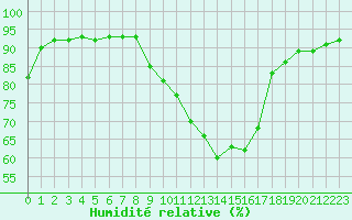 Courbe de l'humidit relative pour Rochefort Saint-Agnant (17)