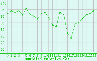Courbe de l'humidit relative pour Calvi (2B)