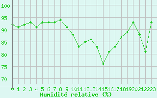 Courbe de l'humidit relative pour Mazres Le Massuet (09)