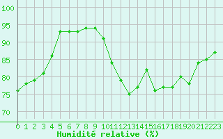 Courbe de l'humidit relative pour Evreux (27)