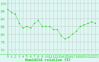 Courbe de l'humidit relative pour Caen (14)