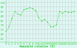Courbe de l'humidit relative pour Mende - Chabrits (48)