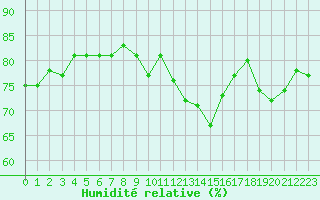 Courbe de l'humidit relative pour Marignane (13)