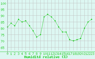 Courbe de l'humidit relative pour Chatelus-Malvaleix (23)