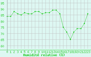 Courbe de l'humidit relative pour Herbault (41)